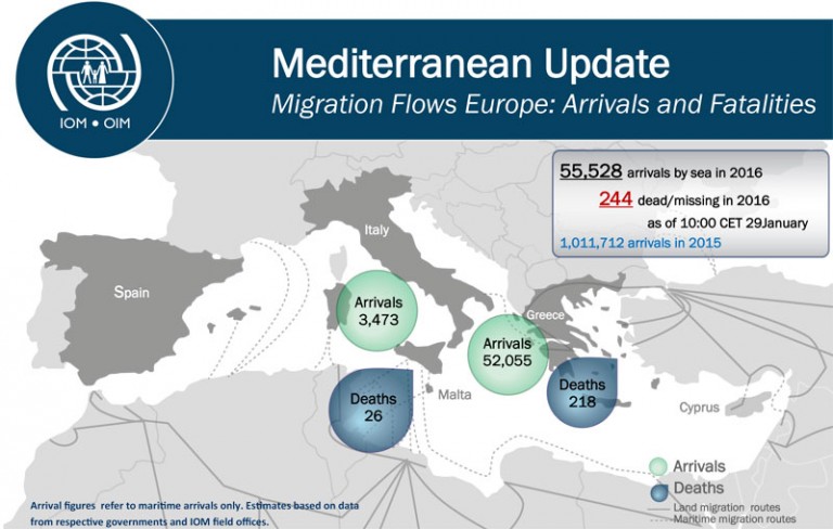In gennaio oltre 55 mila migranti arrivati in Europa: quasi 250 sono morti