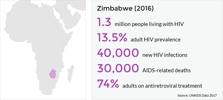 Dati Aids Zimbabwe aggiornati ad agosto 2017 (Fonte Unaids)