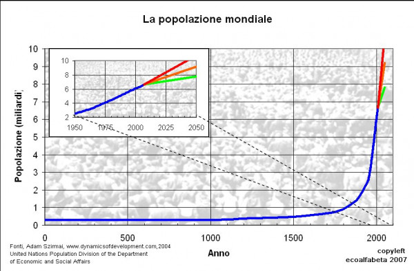 Il grafico mostra l'impennata della crescita demografica dal 