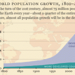 1-grafico-1B-laumento-della-popolazione-mondiale-per-aree-1800-2050