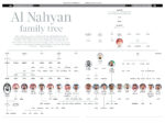 Albero genealogico Al Nahyan