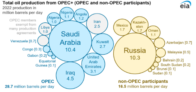 produzione petrolio OPEC +