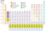 tavola periodica degli elementi 2
