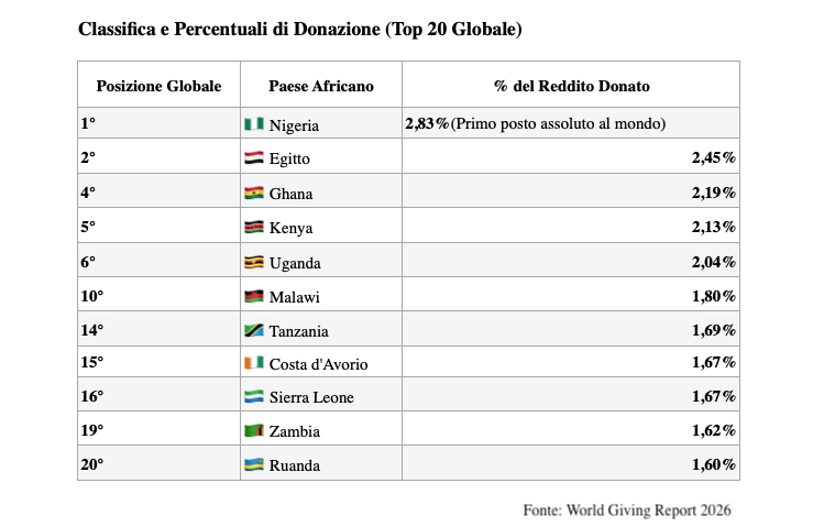 classifica donazioni Africa